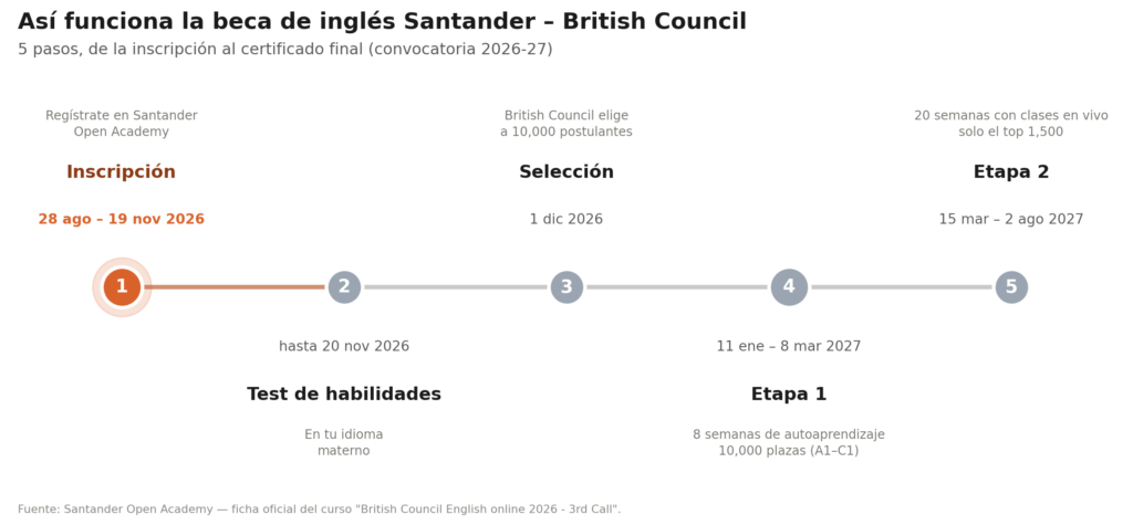 Línea de tiempo con los 5 pasos del proceso de selección de la beca de inglés Santander - British Council