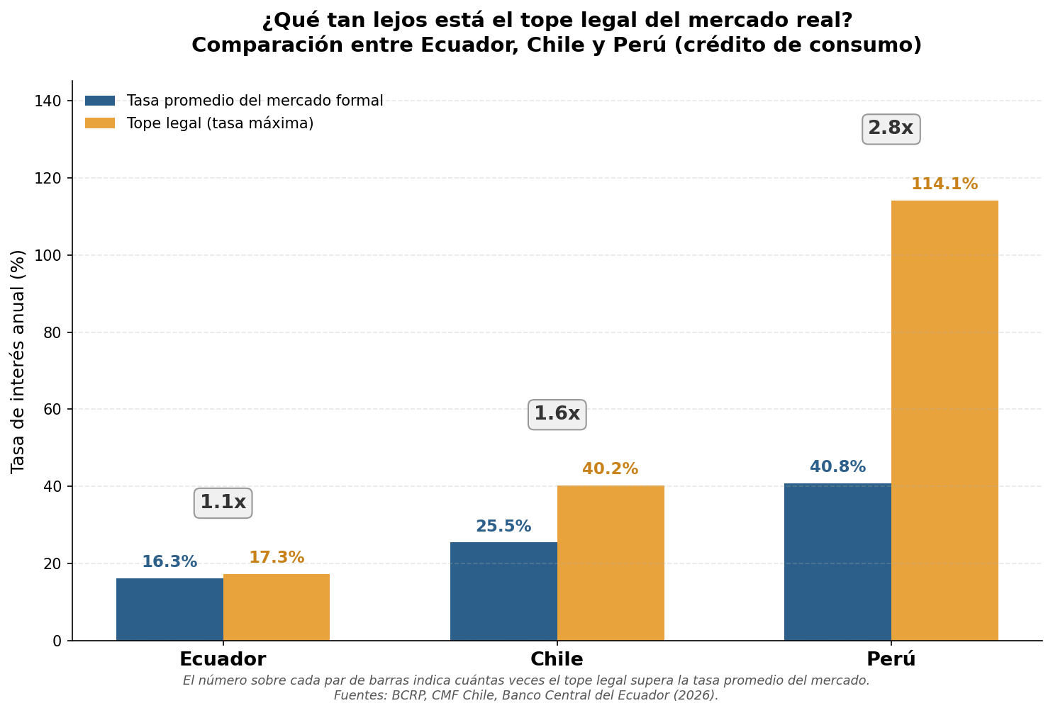 Comparación de tasas de interés entre Ecuador, Chile y Perú